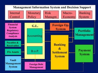 Management Information System and Decision Support
   Internal    Monetary        Risk       Macro-    Banking
   Control     Policy          Managnt.   Economy   System

 Financial                         Foreign Op.
  System
                  G.L.
Regulatory                           System
                                                  Portfolio
Compliance
 Analysis     Accounting                         Management

Payables &
Receivables                         Banking
                                        &
 Fix Assets      B.o.P.                             Payment
                                   Settlement
                                                     System
                                    System
   Vault
Management      Foreign Debt
  System        Management
 