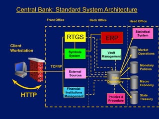 Central Bank: Standard System Architecture
              Front Office                  Back Office                Head Office


                                                                          Statistical
                                                                           System
                              RTGS                    ERP
Client
Workstation                                                                 Market
                               Symbols                Vault                 Operations
                               System              Management


                TCP/IP                                                       Monetary
                                                                             Policies
                               External
                               Sources
                                                            Data
                                                          Depository         Macro
                                                                             Economy
                              Financial
                             Institutions
     HTTP                    Management                   Policies &
                                                                             State
                                                                             Treasury
                                                          Procedure
 