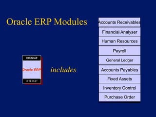 Oracle ERP Modules         Accounts Receivables

                            Financial Analyser

                            Human Resources

                                  Payroll

                              General Ledger

   Oracle ERP   includes    Accounts Payables

                               Fixed Assets

                             Inventory Control

                             Purchase Order
 