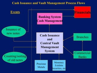 Cash Issuance and Vault Management Process Flows

    Events                                         Financials
                      Banking System
                     Cash Management

 Issuance of
  new notes
                       Cash Issuance
                                                    Branches
                           and
                       Central Vault
                       Management
                          System
                                                   Commercial
Counting/sorting                                     Banks
  of old notes
                                  Monetary
                     Precious
                                   Exhibits
                      Metals    Securities, etc.
 