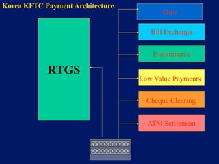 Korea KFTC Payment Architecture
                                         Giro

                                     Bill Exchange


                                      E-commerce

            RTGS
                                  Low Value Payments


                                    Cheque Clearing


                                    ATM Settlement
 