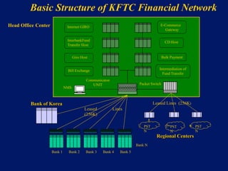 Basic Structure of KFTC Financial Network
Head Office Center             Internet GIRO                                        E-Commerce
                                                                                      Gateway

                               InterbankFund                                              CD Host
                               Transfer Host


                                    Giro Host                                           Bulk Payment


                               Bill Exchange                                        Intermediation of
                                                                                      Fund Transfer
                                            Communicaton
                                               UNIT                     Packet Switch
                              NMS



         Bank of Korea                                                           Leased Lines (256K)
                                           Leased          Lines
                                           (256K)

                                                                           PST               PST        PST
                                                                           N                 N          N
                                                                                  Regional Centers
                                                                       Bank N
                     Bank 1    Bank 2       Bank 3   Bank 4   Bank 5
 