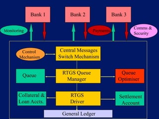 Bank 1       Bank 2               Bank 3

                                                        Comms &
Monitoring                          Payments
                                                        Security



        Control        Central Messages
       Mechanism      Switch Mechanism


                       RTGS Queue                 Queue
         Queue
                        Manager                  Optimiser


       Collateral &       RTGS                   Settlement
                                                 Settlement
       Loan Accts.        Driver                  Account

                       General Ledger
 