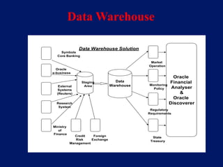 Data Warehouse

               Data Warehouse Solution
    Symbols
  Core Banking

                                              Market
                                             Operation
  Oracle
e-business
                                                            Oracle
                 Staging           Data                   Financial
   External       Area           Warehouse   Monitoring
  Systems                                      Policy      Analyser
  (Reuters)                                                   &
                                                            Oracle
  Research                                                Discoverer
   System
                                              Regulatory
                                             Requirements



Ministry
   of
Finance
             Credit    Foreign                 State
              Risk    Exchange                Treasury
           Management
 