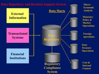 Data Depository and Decision Support System    Macro
                                               Economic
                               Data Marts      Analysis
      External
     Information                              Monetary
                                              Policy &
                                              Market
                                              Operations


    Transactional                              Foreign
                              Data             operations
      Systems
                            Repository
                                              State
                                              Treasury
                                              Operations
      Financial
     Institutions
                                              Cost &
                            Regulatory        Internal
                            Compliance        Control
                              System
 