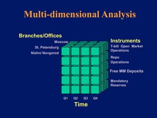 Multi-dimensional Analysis

Branches/Offices
                 Moscow                    Instruments
      St. Petersburg                       T-bill Open Market
                                           Operations
    Nizhni Novgorod
                                           Repo
                                           Operations

                                           Free MM Deposits

                                           Mandatory
                                           Reserves


                       Q1   Q2   Q3   Q4

                            Time
 