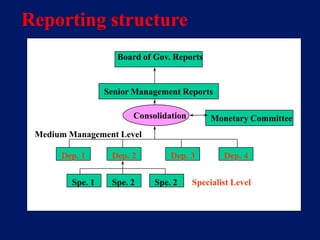 Reporting structure
                     Board of Gov. Reports


                  Senior Management Reports

                        Consolidation        Monetary Committee
 Medium Management Level

      Dep. 1       Dep. 2         Dep. 3        Dep. 4

         Spe. 1    Spe. 2     Spe. 2    Specialist Level
 