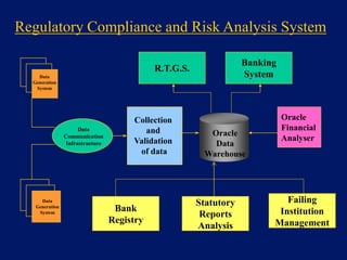 Regulatory Compliance and Risk Analysis System

                                                                    Banking
                                             R.T.G.S.
    Data                                                            System
  Generation
   System




                                       Collection                             Oracle
                      Data                and                                 Financial
                Communication                             Oracle
                                       Validation                             Analyser
                 Infrastructure                            Data
                                        of data          Warehouse




     Data
                                                        Statutory            Failing
   Generation
                                   Bank                                    Institution
    System
                                                         Reports
                                  Registry                                Management
                                                        Analysis
 