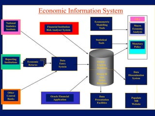 Economic Information System
                                                                        OFA
                                                    Ecomometric
 National
                                                     Modelling         Macro
 Statistics                 Financial Institution      Tools          Economy
 Institute                  Risk Analyser System
                                                                      Analysis


                                                    Statistical
                                                      Tools           Monetary
                                                                       Policy



 Reporting
                                       Data          Oracle
Institutions   Economic
                                      Entry          Express
                Returns
                                      System         Database
                                                                        Data
                                                     Oracle 8i     Dissemination
                                                       time           System
                                                      Series
                                                     Database


   Other
  Central                      Oracle Financial        Data
  Banks                                                              Populate
                                 Application        Presentation       MB
                                                     Facilities      Website
 