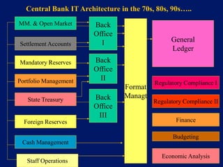 Central Bank IT Architecture in the 70s, 80s, 90s…..
MM. & Open Market       Back
                        Office
                          I                      General
Settlement Accounts
                                                 Ledger
Mandatory Reserves      Back
                        Office
Portfolio Management      II
                                           Regulatory Compliance I
                                 Format
   State Treasury       Back     Managt
                                           Regulatory Compliance II
                        Office
                         III
  Foreign Reserves                                 Finance

                                                  Budgeting
 Cash Management

                                              Economic Analysis
   Staff Operations
 