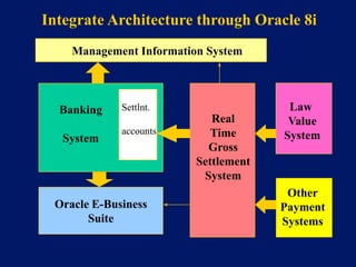 Integrate Architecture through Oracle 8i
    Management Information System



  Banking    Settlnt.                  Law
                            Real       Value
             accounts       Time      System
   System
                           Gross
                         Settlement
                          System
                                       Other
 Oracle E-Business                    Payment
       Suite                          Systems
 
