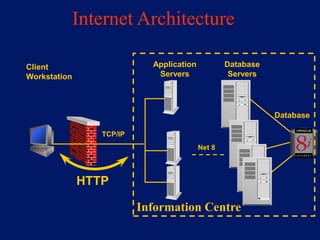Internet Architecture

Client                      Application           Database
Workstation                  Servers               Servers




                                                             Database

                 TCP/IP
                                          Net 8



              HTTP

                          Information Centre
 