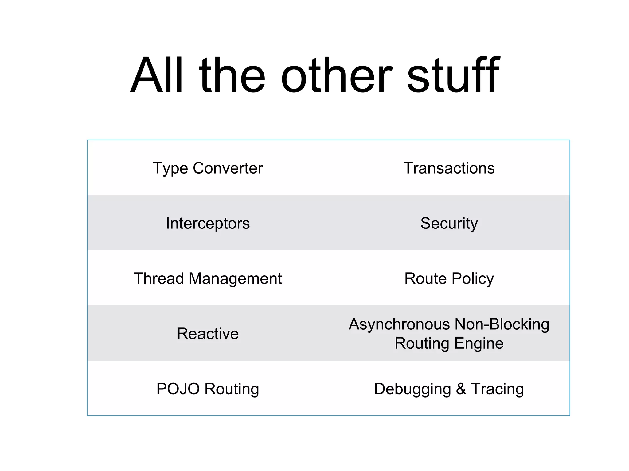 All the other stuff
Type Converter Transactions
Interceptors Security
Thread Management Route Policy
Reactive
Asynchronous Non-Blocking
Routing Engine
POJO Routing Debugging & Tracing
 