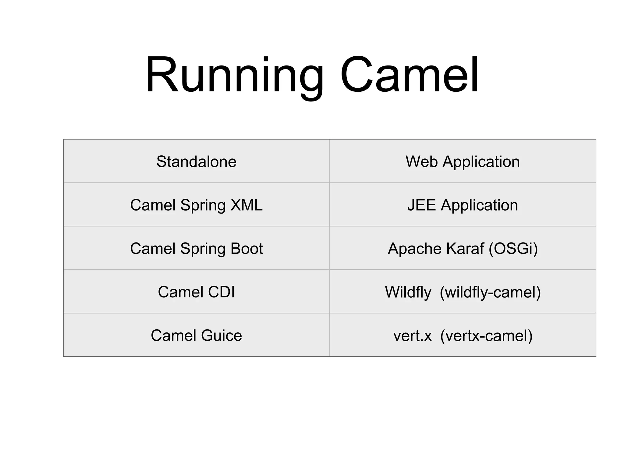 Running Camel
Standalone Web Application
Camel Spring XML JEE Application
Camel Spring Boot Apache Karaf (OSGi)
Camel CDI Wildfly (wildfly-camel)
Camel Guice vert.x (vertx-camel)
 