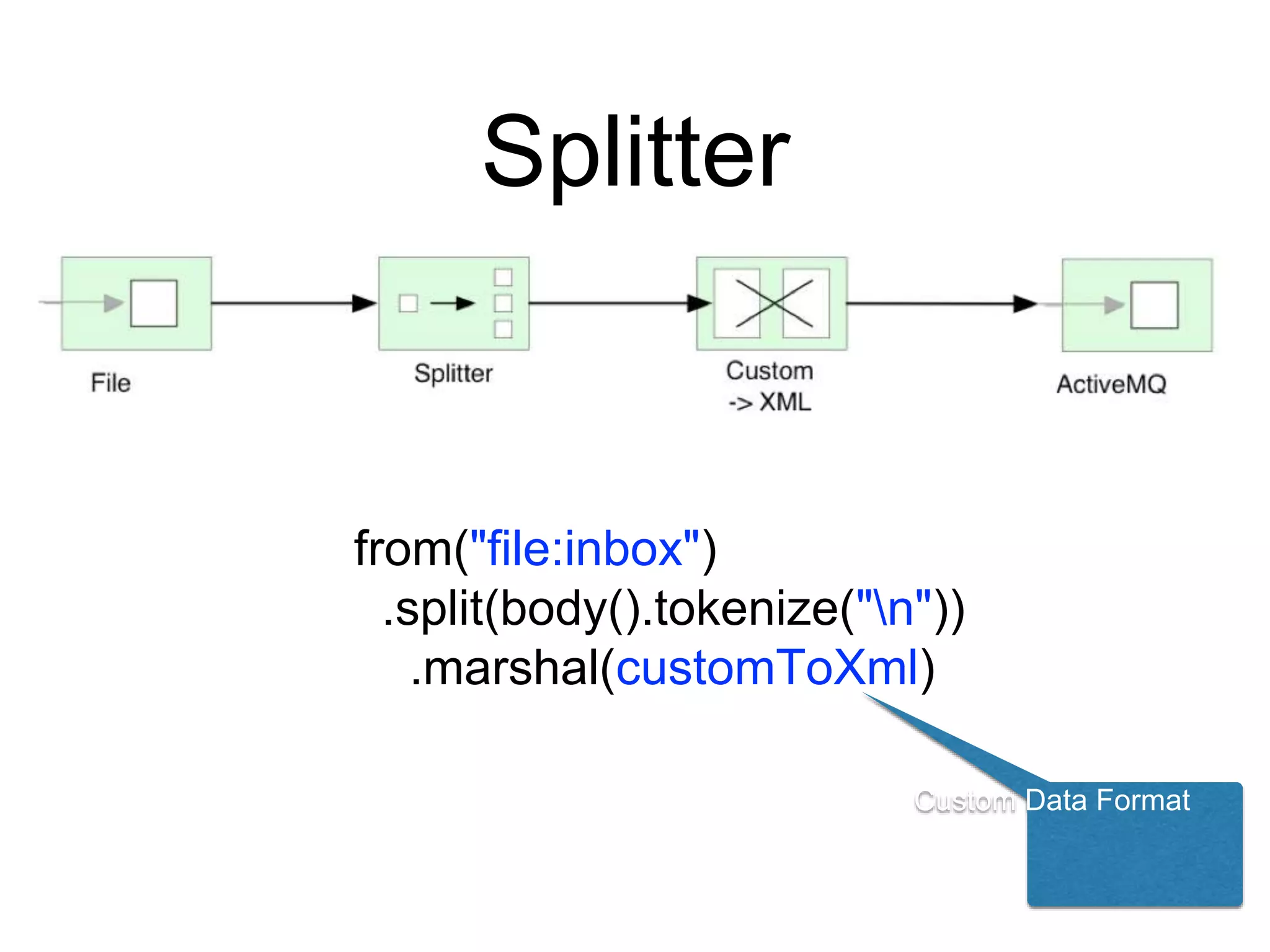 Splitter
from("file:inbox")
.split(body().tokenize("n"))
.marshal(customToXml)
Custom Data Format
 