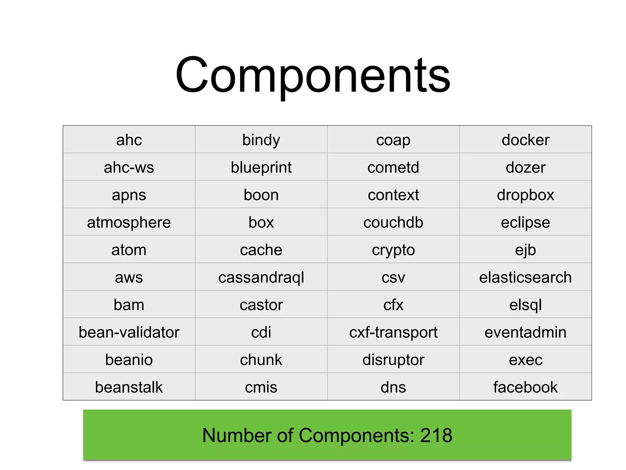 Components
ahc bindy coap docker
ahc-ws blueprint cometd dozer
apns boon context dropbox
atmosphere box couchdb eclipse
atom cache crypto ejb
aws cassandraql csv elasticsearch
bam castor cfx elsql
bean-validator cdi cxf-transport eventadmin
beanio chunk disruptor exec
beanstalk cmis dns facebook
Number of Components: 218
 