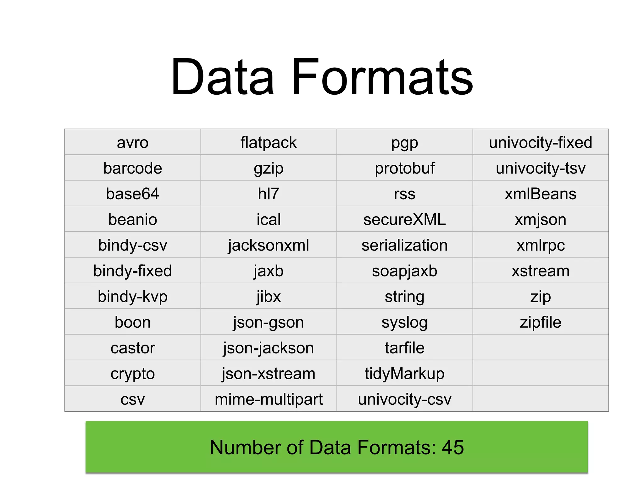 Data Formats
avro flatpack pgp univocity-fixed
barcode gzip protobuf univocity-tsv
base64 hl7 rss xmlBeans
beanio ical secureXML xmjson
bindy-csv jacksonxml serialization xmlrpc
bindy-fixed jaxb soapjaxb xstream
bindy-kvp jibx string zip
boon json-gson syslog zipfile
castor json-jackson tarfile
crypto json-xstream tidyMarkup
csv mime-multipart univocity-csv
Number of Data Formats: 45
 