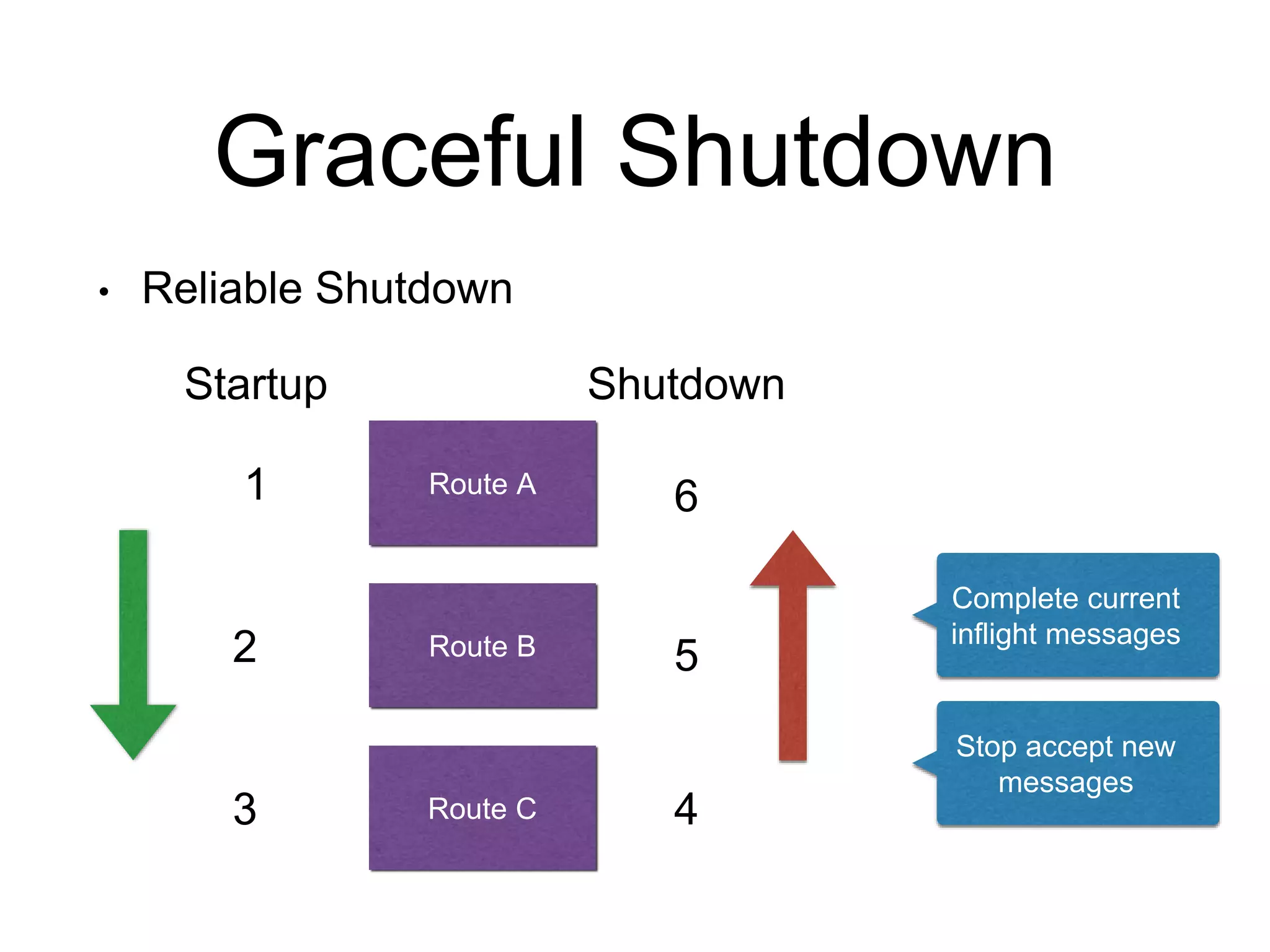 • Reliable Shutdown
Graceful Shutdown
Route A
Route B
Route C
2
1
3 4
5
6
Startup Shutdown
Stop accept new
messages
Complete current
inflight messages
 