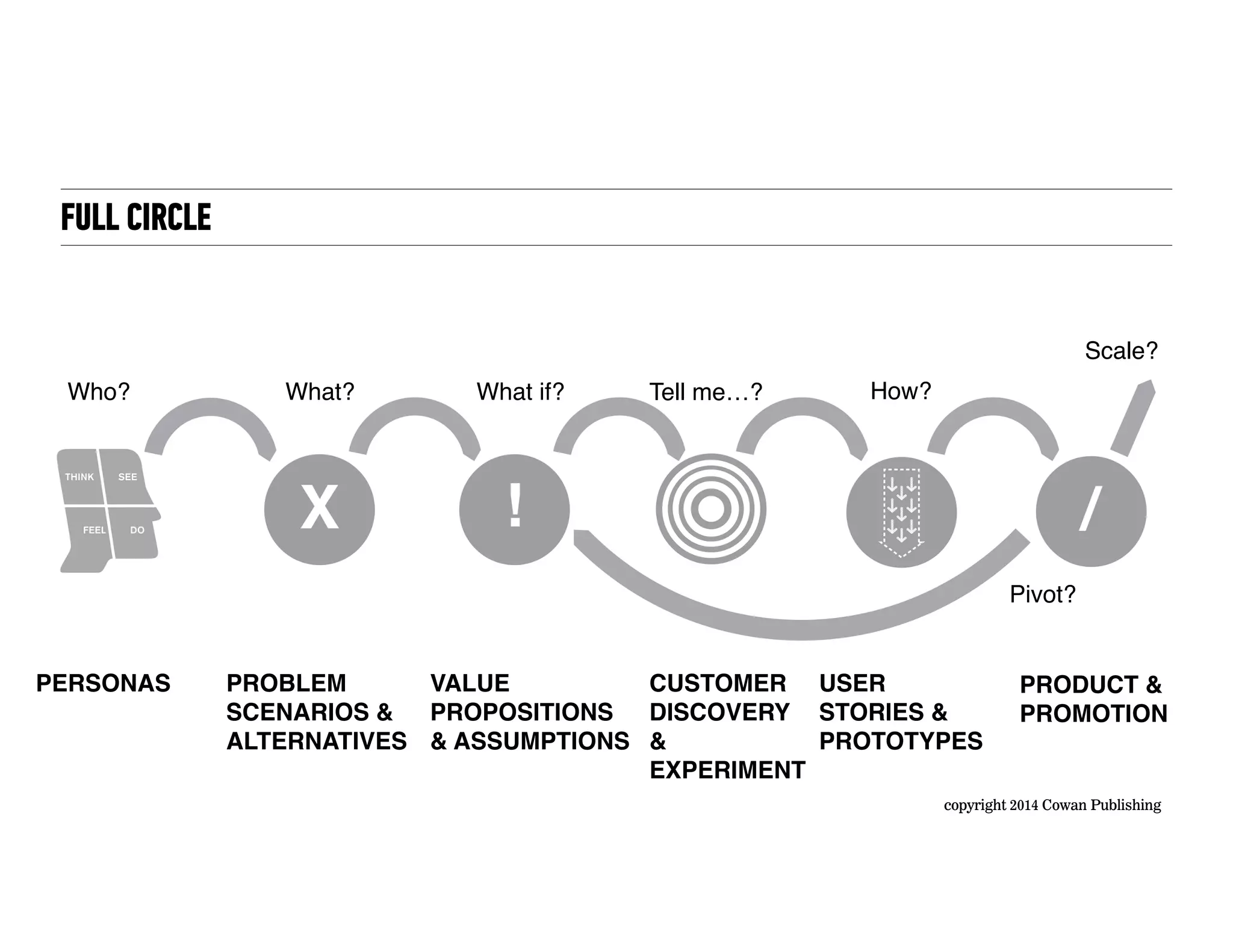 copyright 2014 Cowan Publishing
FULL CIRCLE
THINK SEE
FEEL DO
PERSONAS
Who?
X
PROBLEM!
SCENARIOS &
ALTERNATIVES
What?
VALUE
PROPOSITIONS  
& ASSUMPTIONS
What if?
!
USER
STORIES &
PROTOTYPES
How?
Scale?
Pivot?
PRODUCT &
PROMOTION
/
CUSTOMER
DISCOVERY  
&
EXPERIMENT
Tell me…?
 