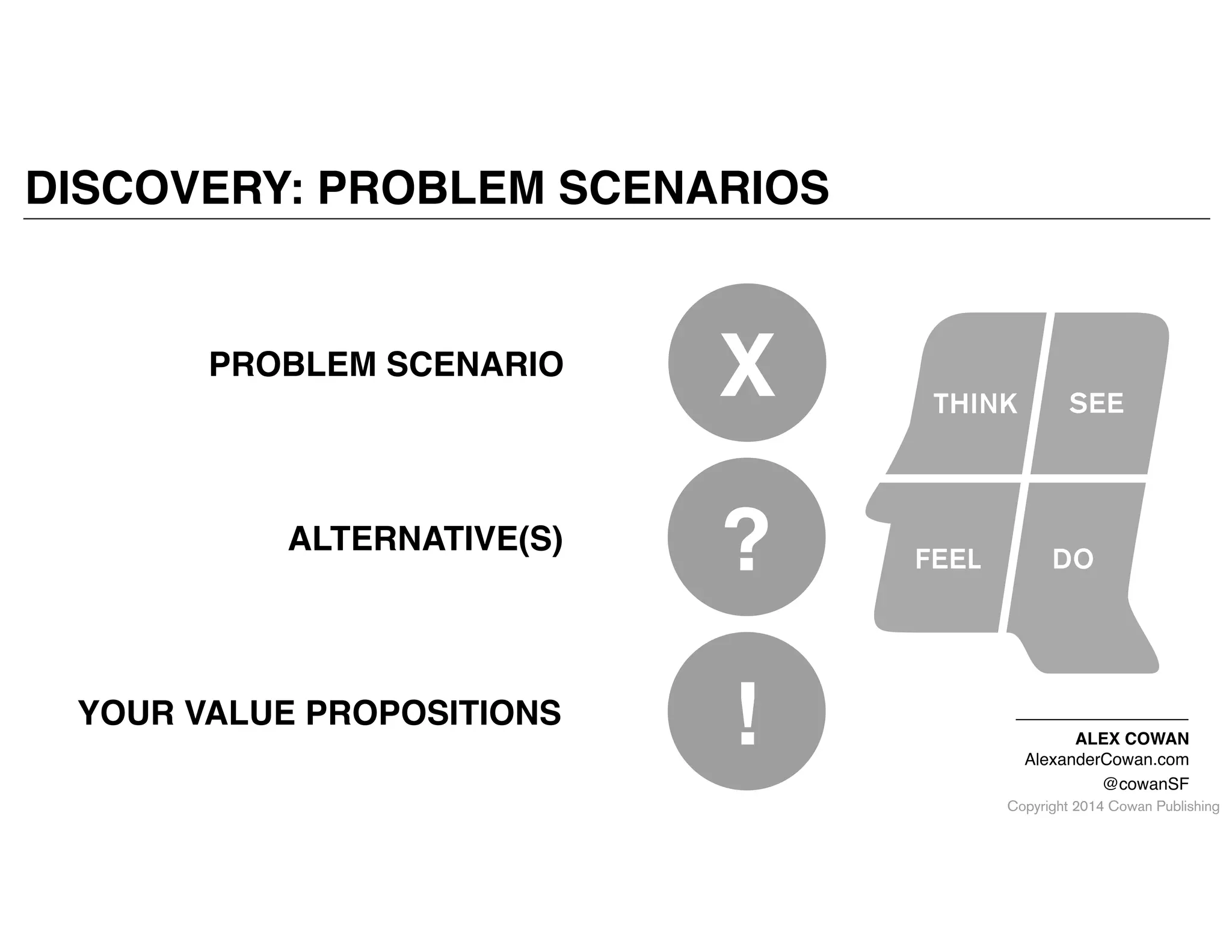 Copyright 2014 Cowan Publishing
DISCOVERY: PROBLEM SCENARIOS
ALEX COWAN!
AlexanderCowan.com!
@cowanSF
YOUR VALUE PROPOSITIONS
!
ALTERNATIVE(S)
?
PROBLEM SCENARIO
X
 