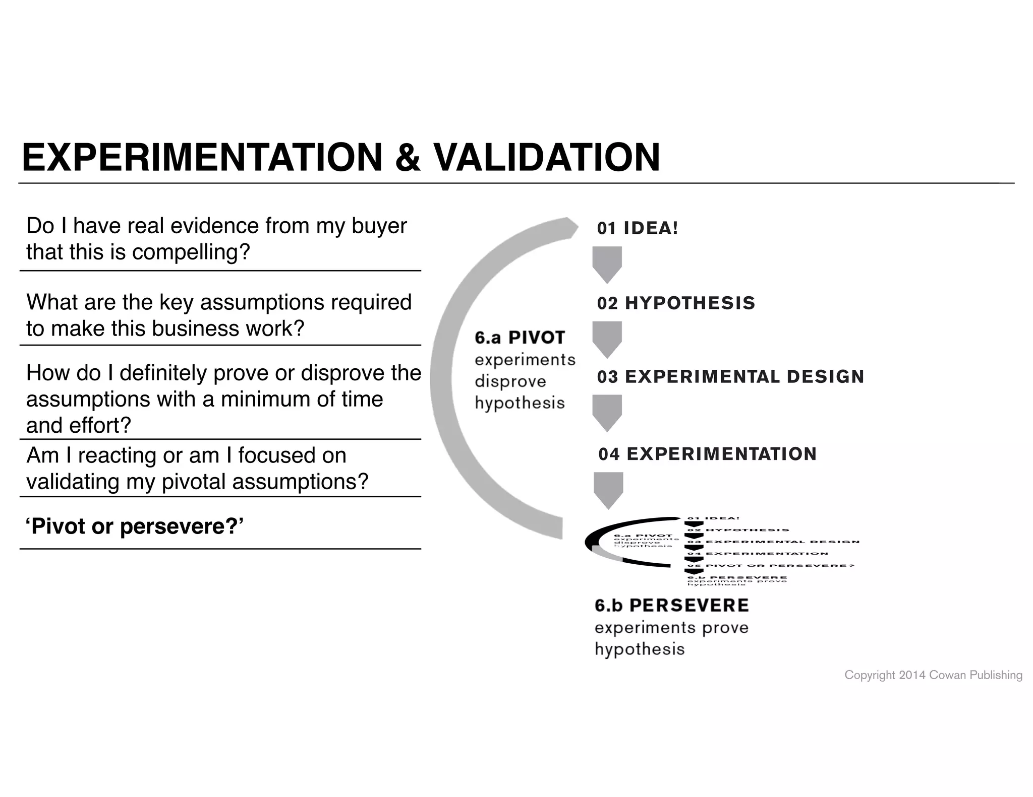 Copyright 2014 Cowan Publishing
EXPERIMENTATION & VALIDATION
Do I have real evidence from my buyer
that this is compelling?
01 IDEA!
What are the key assumptions required
to make this business work?
02 HYPOTHESIS
How do I deﬁnitely prove or disprove the
assumptions with a minimum of time
and effort?
03 EXPERIMENTAL DESIGN
04 EXPERIMENTATIONAm I reacting or am I focused on
validating my pivotal assumptions?
‘Pivot or persevere?’
 