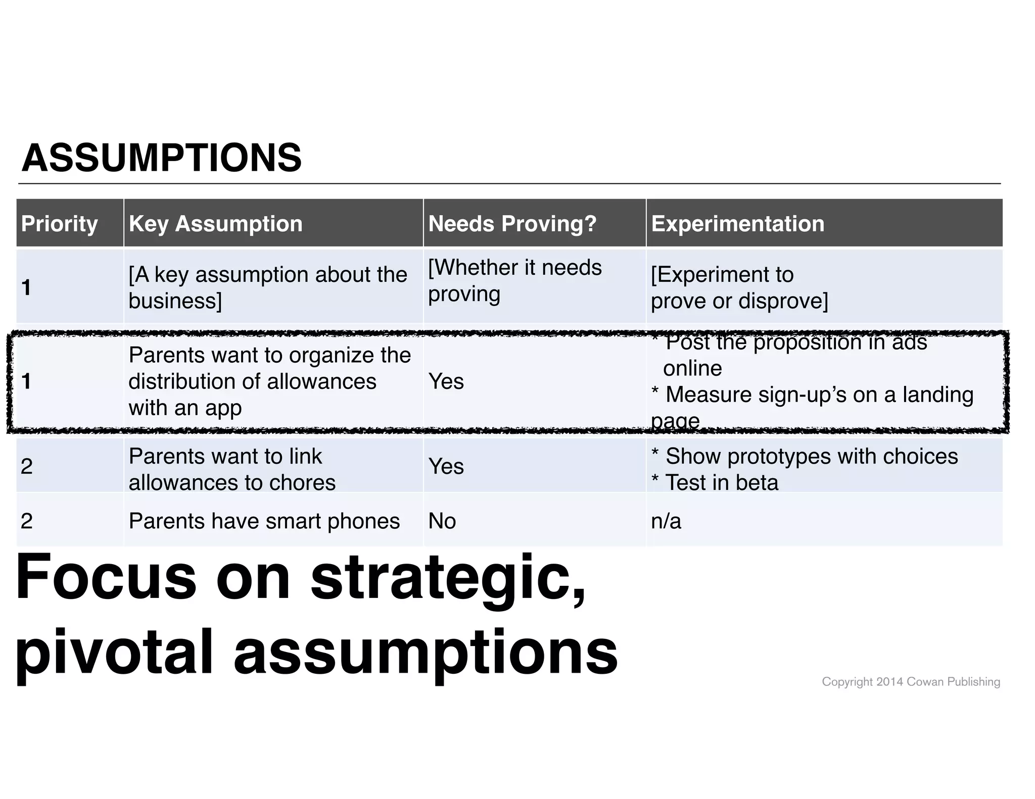 Copyright 2014 Cowan Publishing
ASSUMPTIONS
Priority Key Assumption Needs Proving? Experimentation
1
[A key assumption about the
business]
[Whether it needs
proving!
[Experiment to !
prove or disprove]
1
Parents want to organize the
distribution of allowances
with an app
Yes
* Post the proposition in ads 
online!
* Measure sign-up’s on a landing
page 
2 Parents want to link
allowances to chores
Yes * Show prototypes with choices 
* Test in beta
2 Parents have smart phones No n/a
Focus on strategic,
pivotal assumptions 
 