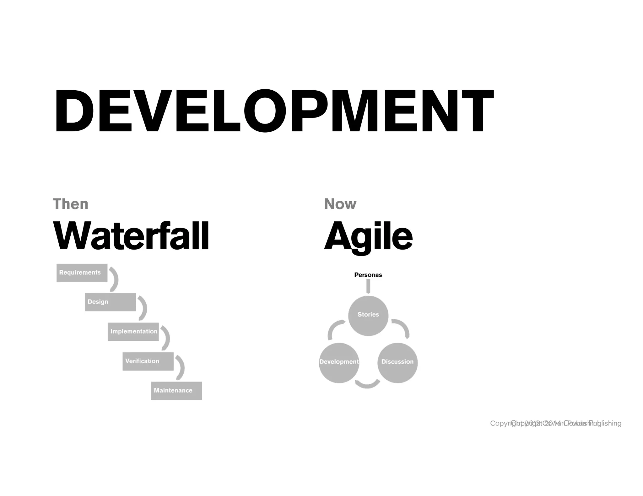 Copyright 2014 Cowan PublishingCopyright 2012 Cowan Publishing
DEVELOPMENT
Waterfall
Then
Agile
Now
 