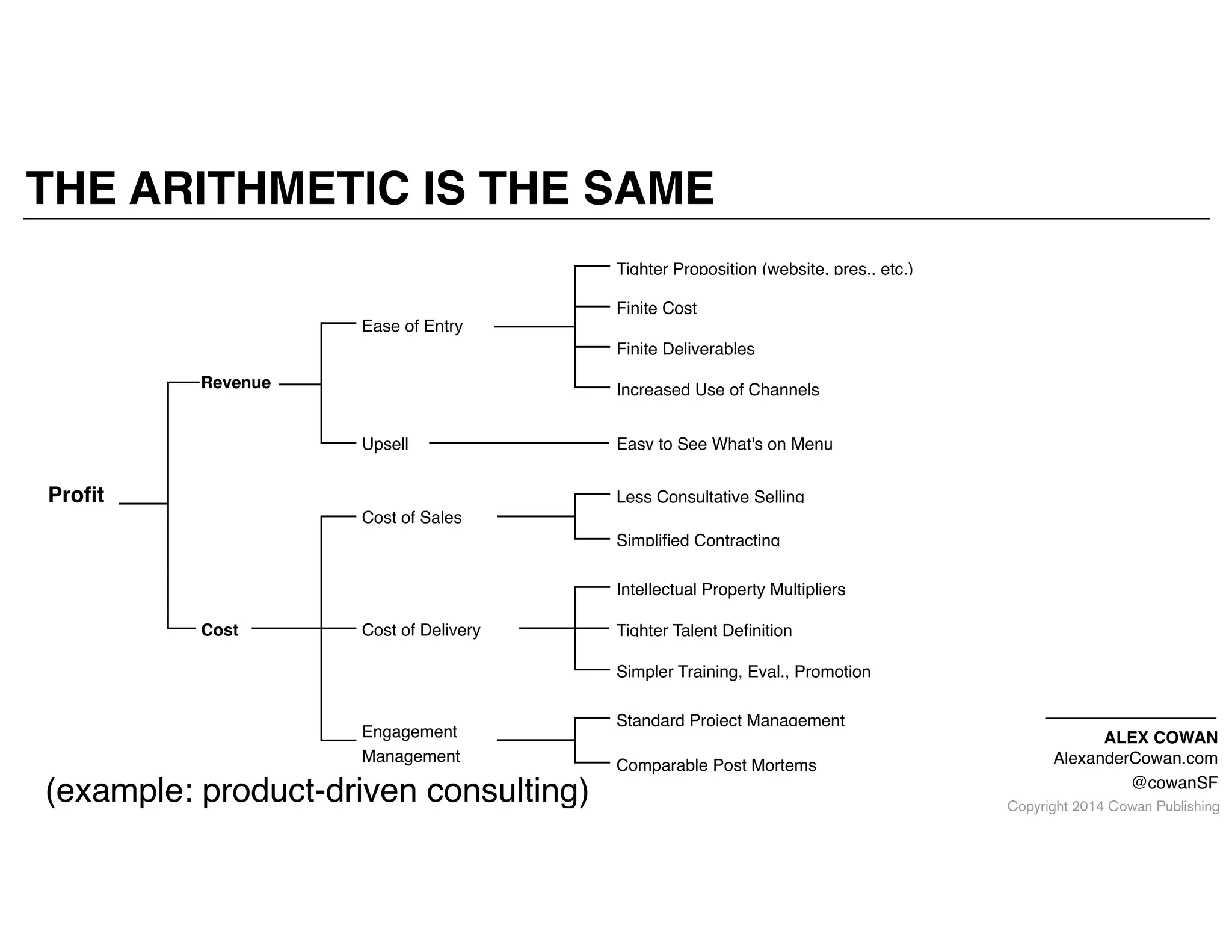 Copyright 2014 Cowan Publishing
ALEX COWAN"
AlexanderCowan.com!
@cowanSF
THE ARITHMETIC IS THE SAME
Proﬁt"
Revenue"
Tighter Proposition (website, pres., etc.)
Finite Cost
Finite Deliverables
Increased Use of Channels
Ease of Entry
Easy to See What's on MenuUpsell
Intellectual Property Multipliers
Tighter Talent Deﬁnition
Simpler Training, Eval., Promotion
Cost of DeliveryCost"
Less Consultative Selling
Simpliﬁed Contracting
Cost of Sales
Standard Project Management
Comparable Post Mortems
Engagement!
Management
(example: product-driven consulting)
 