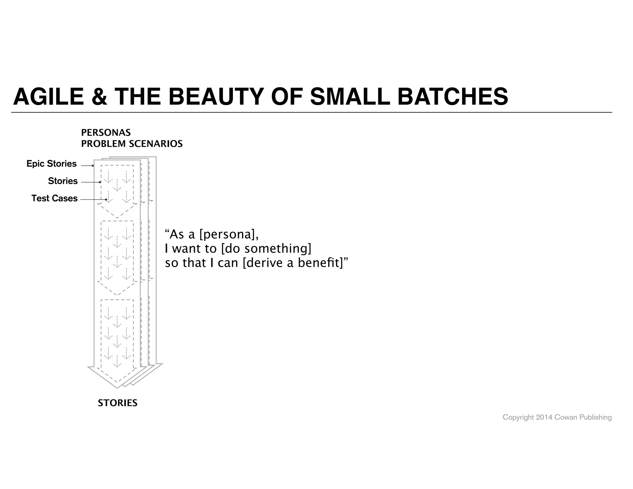 Copyright 2014 Cowan Publishing
AGILE & THE BEAUTY OF SMALL BATCHES
PERSONAS
PROBLEM SCENARIOS
STORIES
Epic Stories
Stories
Test Cases
“As a [persona], 
I want to [do something] 
so that I can [derive a beneﬁt]”
 