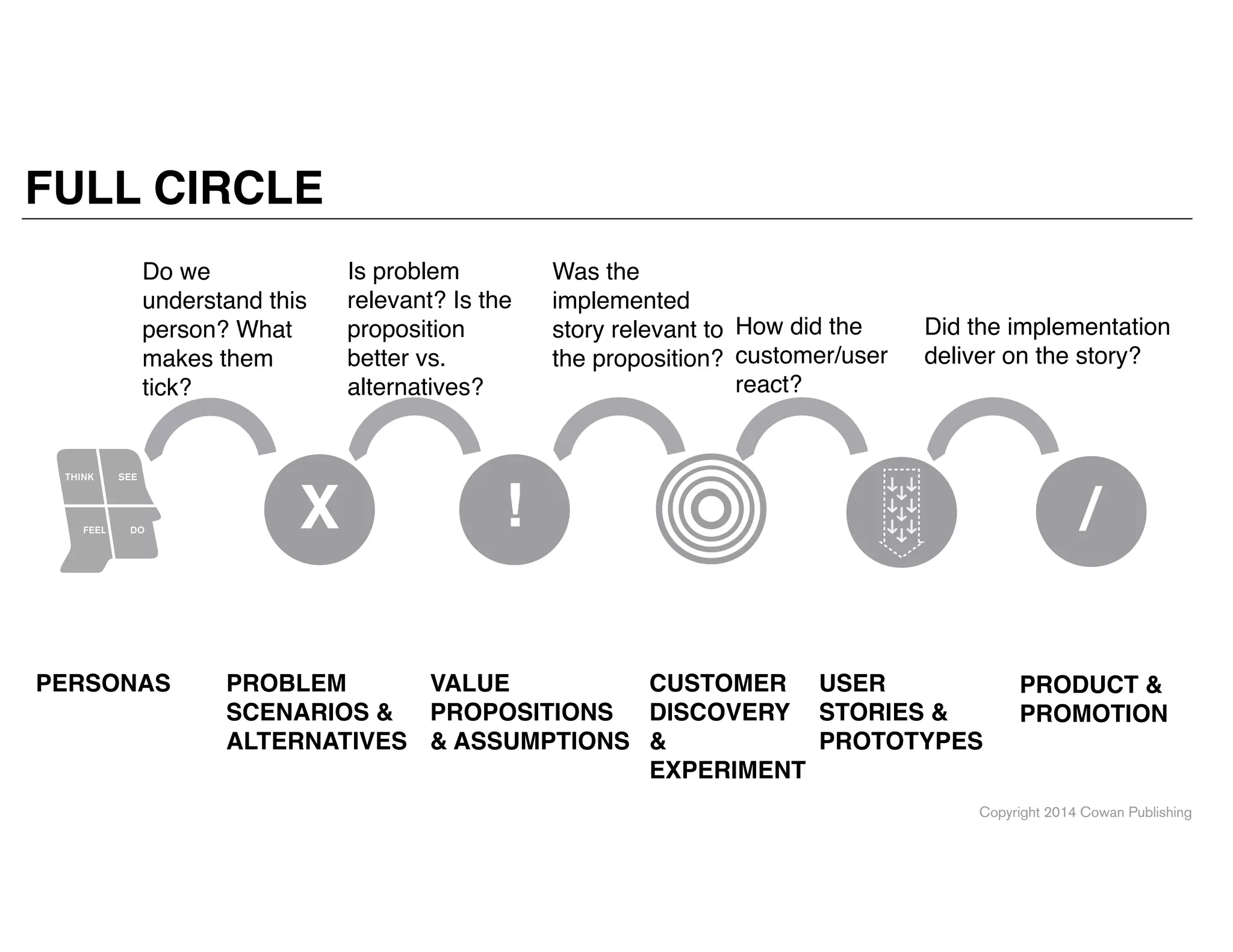 Copyright 2014 Cowan Publishing
FULL CIRCLE
!
PRODUCT &
PROMOTION
USER
STORIES &
PROTOTYPES
Did the implementation
deliver on the story?
/
CUSTOMER
DISCOVERY  
&
EXPERIMENT
How did the
customer/user
react?
VALUE
PROPOSITIONS  
& ASSUMPTIONS
!
Was the
implemented
story relevant to
the proposition?
X
PROBLEM!
SCENARIOS &
ALTERNATIVES
Is problem
relevant? Is the
proposition
better vs.
alternatives?
THINK SEE
FEEL DO
PERSONAS
Do we
understand this
person? What
makes them
tick?
 