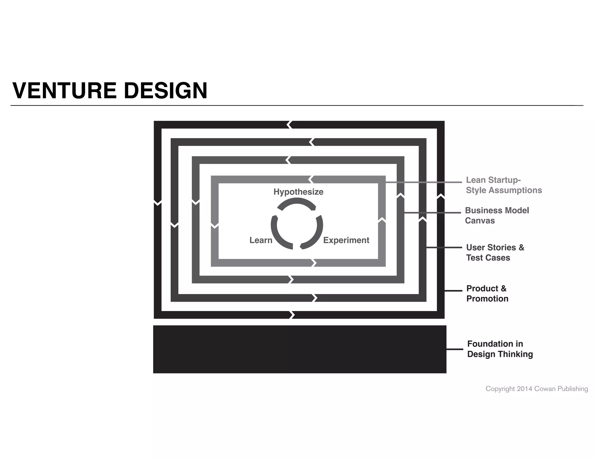 Copyright 2014 Cowan Publishing
Foundation in
Design Thinking
Product &
Promotion
User Stories &
Test Cases
Business Model
Canvas
ExperimentLearn
Hypothesize
Lean Startup-
Style Assumptions
VENTURE DESIGN
 