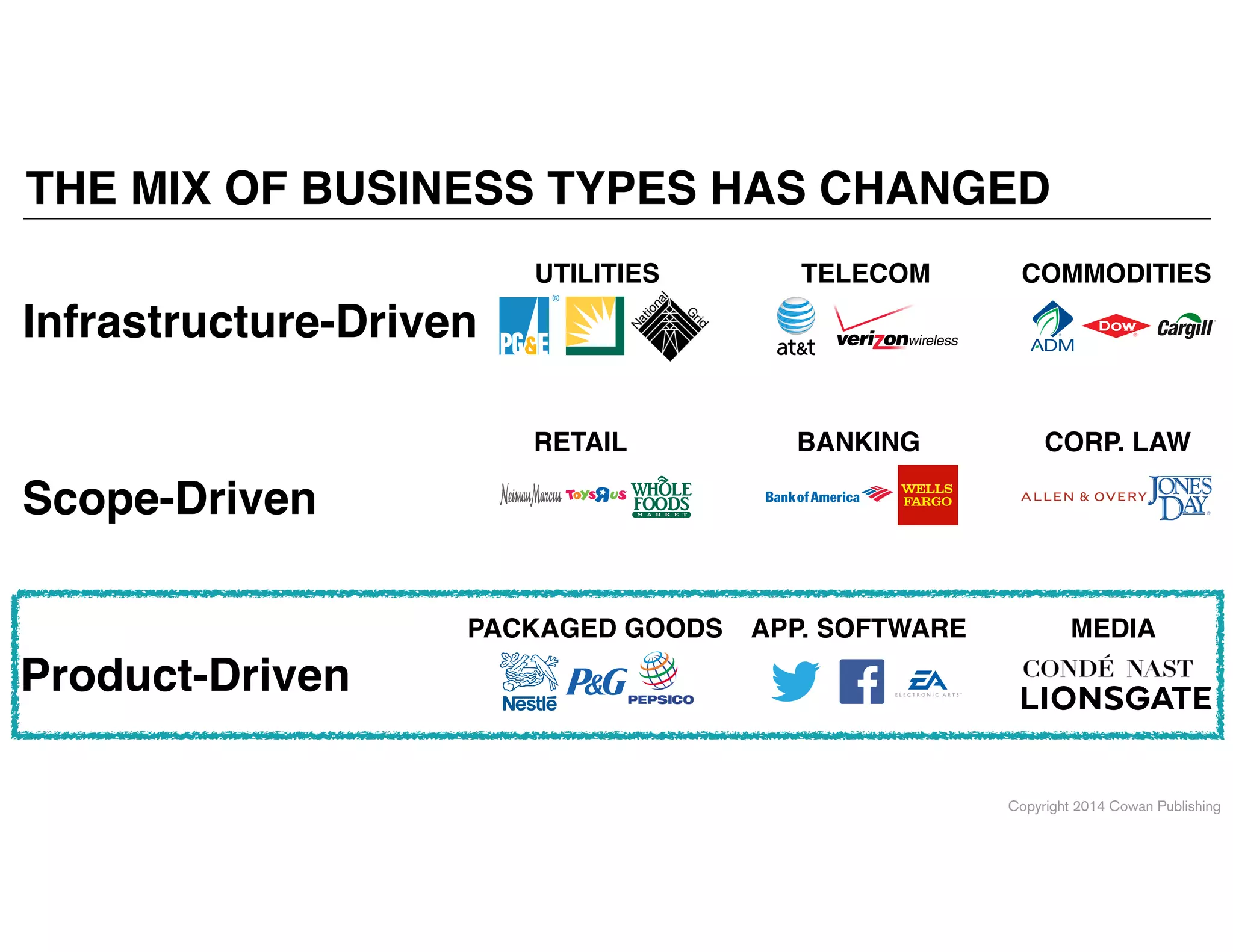 Copyright 2014 Cowan Publishing
THE MIX OF BUSINESS TYPES HAS CHANGED
Infrastructure-Driven
UTILITIES TELECOM COMMODITIES
Scope-Driven
RETAIL BANKING CORP. LAW
Product-Driven
PACKAGED GOODS APP. SOFTWARE MEDIA
 