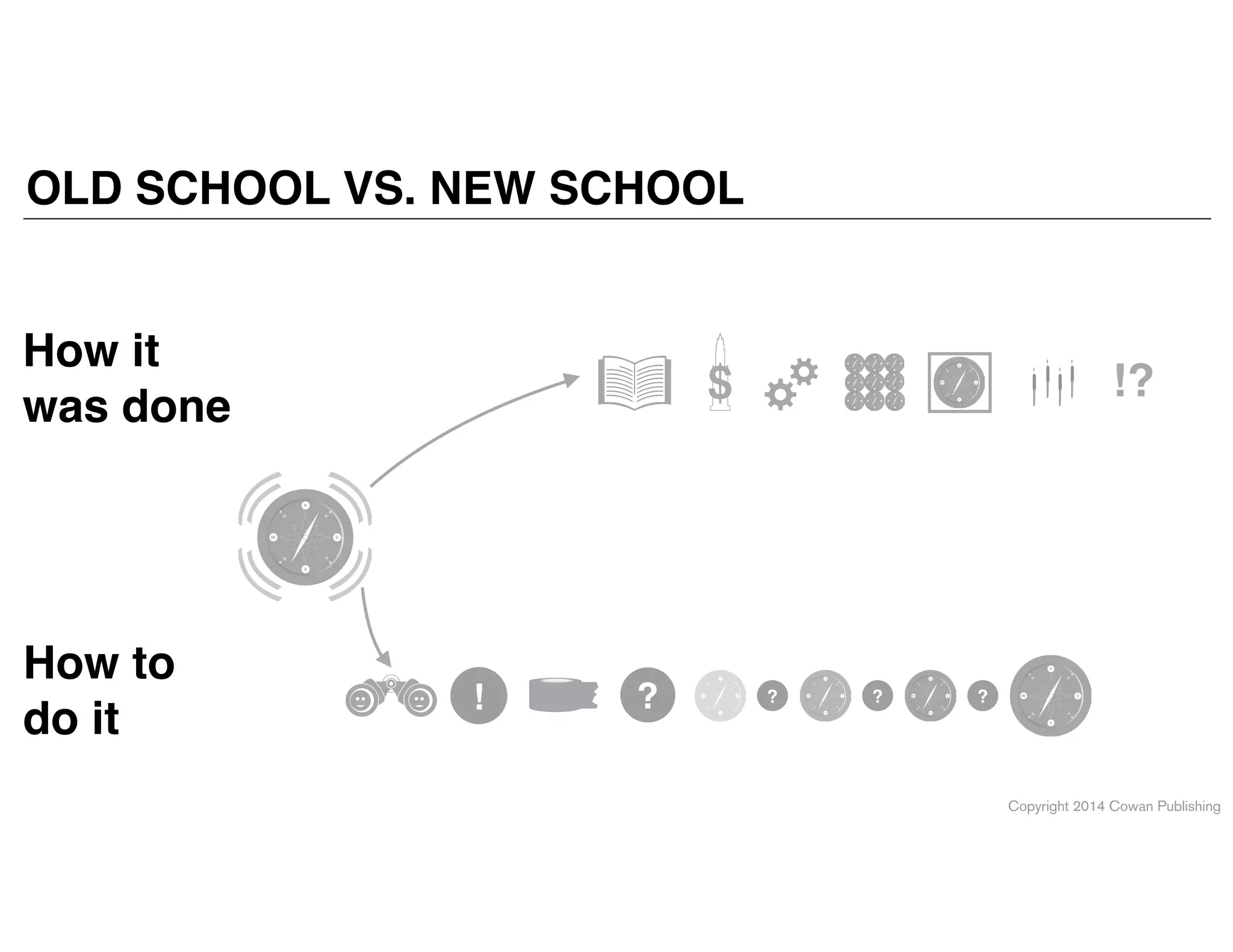 Copyright 2014 Cowan Publishing
OLD SCHOOL VS. NEW SCHOOL
How it
was done
How to  
do it
$ !?
! ? ? ? ?
 
