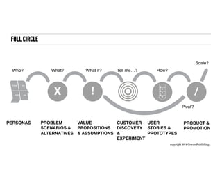 copyright 2014 Cowan Publishing
FULL CIRCLE
THINK SEE
FEEL DO
PERSONAS
Who?
X
PROBLEM!
SCENARIOS &
ALTERNATIVES
What?
VALUE
PROPOSITIONS  
& ASSUMPTIONS
What if?
!
USER
STORIES &
PROTOTYPES
How?
Scale?
Pivot?
PRODUCT &
PROMOTION
/
CUSTOMER
DISCOVERY  
&
EXPERIMENT
Tell me…?
 