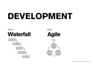 Copyright 2014 Cowan PublishingCopyright 2012 Cowan Publishing
DEVELOPMENT
Waterfall
Then
Agile
Now
 