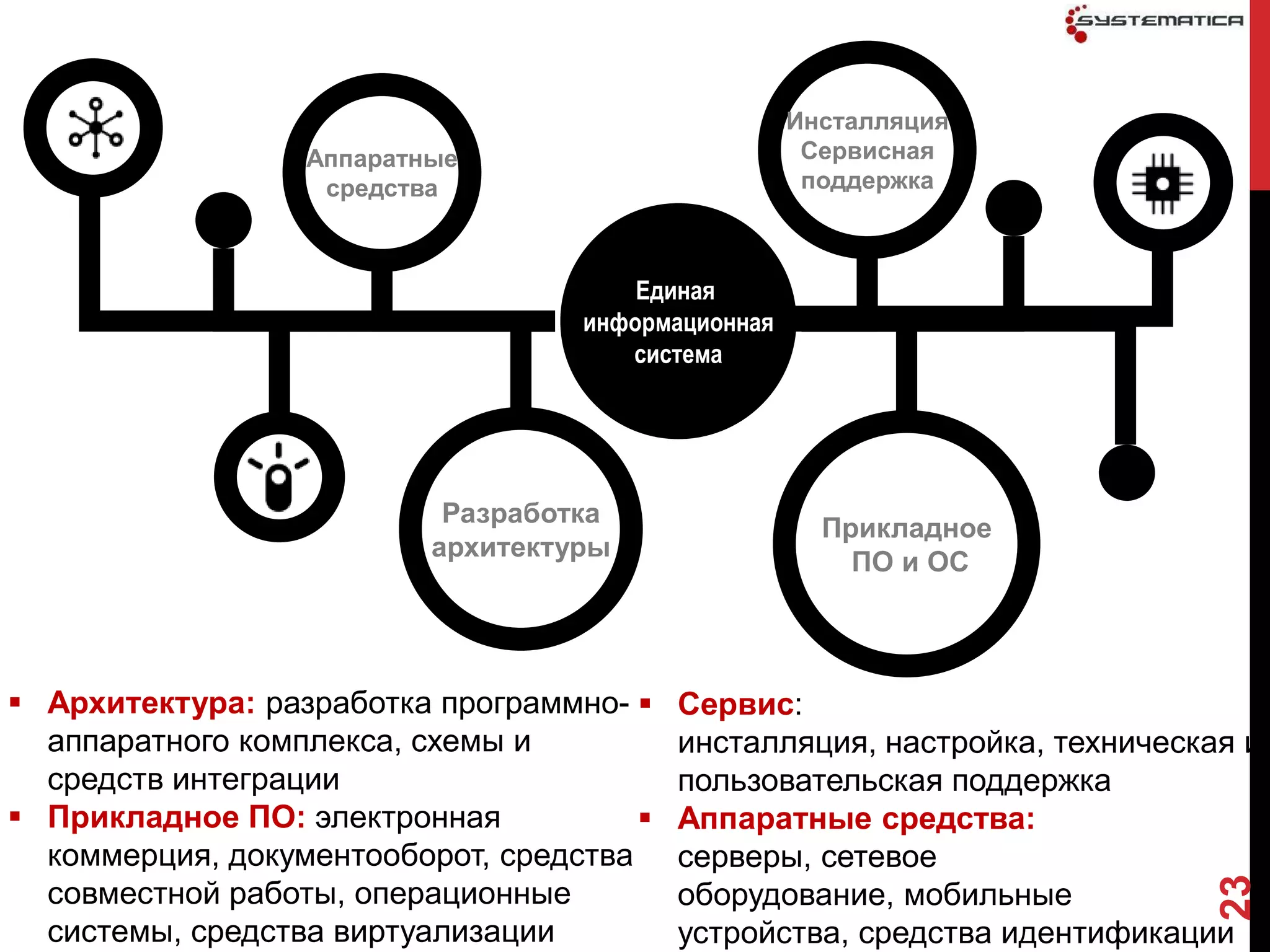 Инсталляция
                  Аппаратные                         Сервисная
                   средства                          поддержка



                                       Единая
                                   информационная
                                      система




                           Разработка
                                                      Прикладное
                          архитектуры
                                                        ПО и ОС




 Архитектура: разработка программно-     Сервис:
  аппаратного комплекса, схемы и           инсталляция, настройка, техническая и
  средств интеграции                       пользовательская поддержка
 Прикладное ПО: электронная              Аппаратные средства:
  коммерция, документооборот, средства     серверы, сетевое




                                                                             23
  совместной работы, операционные          оборудование, мобильные
  системы, средства виртуализации          устройства, средства идентификации
 