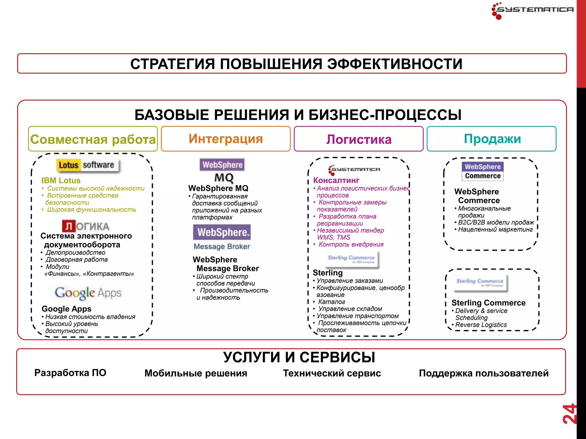СТРАТЕГИЯ ПОВЫШЕНИЯ ЭФФЕКТИВНОСТИ


                             БАЗОВЫЕ РЕШЕНИЯ И БИЗНЕС-ПРОЦЕССЫ
Совместная работа                     Интеграция                       Логистика                             Продажи


 IBM Lotus                                                          Консалтинг
 • Системы высокой надежности         WebSphere MQ                  • Анализ логистических бизнес
 • Встроенные средства                                                процессов                           WebSphere
                                      • Гарантированная
  безопасности                          доставка сообщений          • Контрольные замеры                  Commerce
 • Широкая функциональность             приложений на разных          показателей                         • Многоканальные
                                        платформах                  • Разработка плана                      продажи
                                                                      реорганизации                       • B2C/B2B модели продаж
                                                                    • Независимый тендер                  • Нацеленный маркетинг
 Система электронного                                                 WMS, TMS
  документооборота                                                  • Контроль внедрения
 • Делопроизводство
 • Договорная работа                   WebSphere
 • Модули                              Message Broker
  «Финансы», «Контрагенты»             • Широкий спектр             Sterling
                                         способов передачи          • Управление заказами
                                       • Производительность         • Конфигурирование, ценообр
                                         и надежность                 азование
                                                                    • Каталог                            Sterling Commerce
 Google Apps                                                        • Управление складом                 • Delivery & service
 • Низкая стоимость владения                                        • Управление транспортом               Scheduling
 • Высокий уровень                                                  • Прослеживаемость цепочки           • Reverse Logistics
   доступности                                                        поставок



                                                УСЛУГИ И СЕРВИСЫ
Разработка ПО                  Мобильные решения               Технический сервис                   Поддержка пользователей




                                                                                                                                    24
 