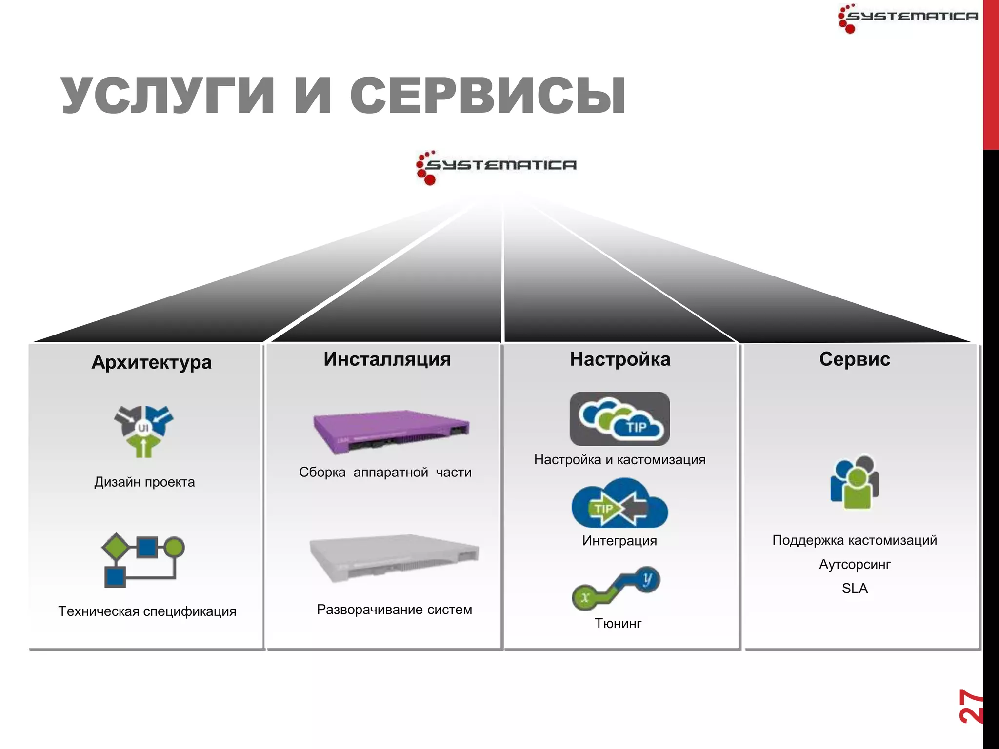 УСЛУГИ И СЕРВИСЫ




    Архитектура               Инсталляция                Настройка                    Сервис




                                                     Настройка и кастомизация
                           Сборка аппаратной части
    Дизайн проекта



                                                           Интеграция           Поддержка кастомизаций
                                                                                      Аутсорсинг
                                                                                         SLA
Техническая спецификация     Разворачивание систем
                                                             Тюнинг




                                                                                                         27
 