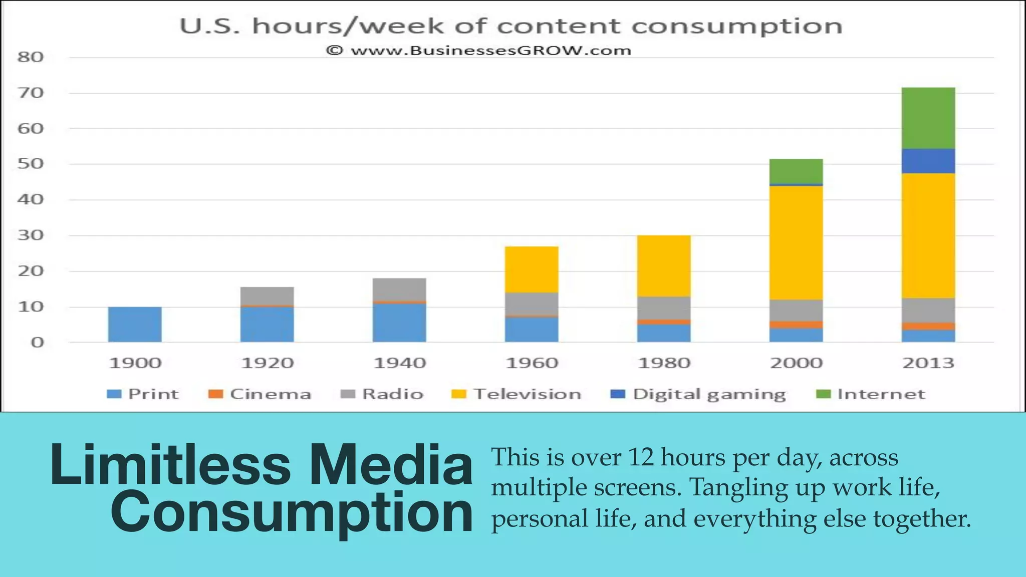 @msweezey
Limitless Media  
Consumption
This is over 12 hours per day, across
multiple screens. Tangling up work life,
personal life, and everything else together.
 