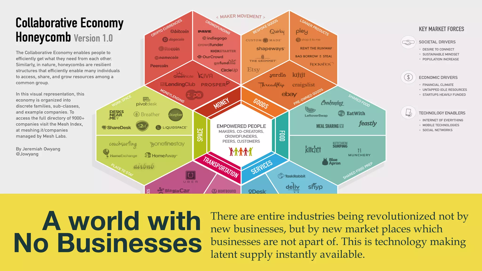 @msweezey
There are entire industries being revolutionized not by
new businesses, but by new market places which
businesses are not apart of. This is technology making
latent supply instantly available.
A world with 
No Businesses
 