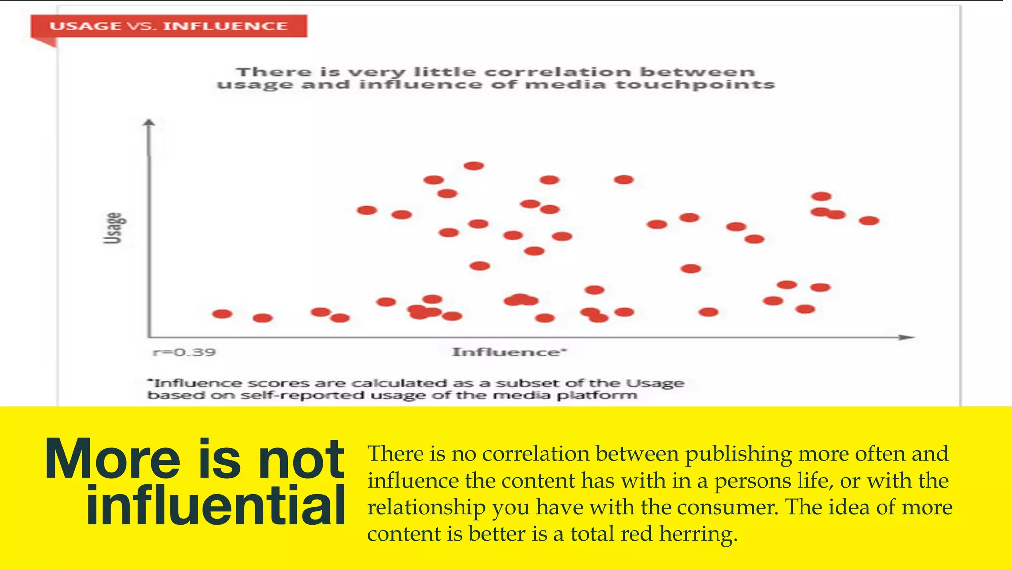 @msweezey
More is not 
inﬂuential
There is no correlation between publishing more often and
influence the content has with in a persons life, or with the
relationship you have with the consumer. The idea of more
content is better is a total red herring.
 