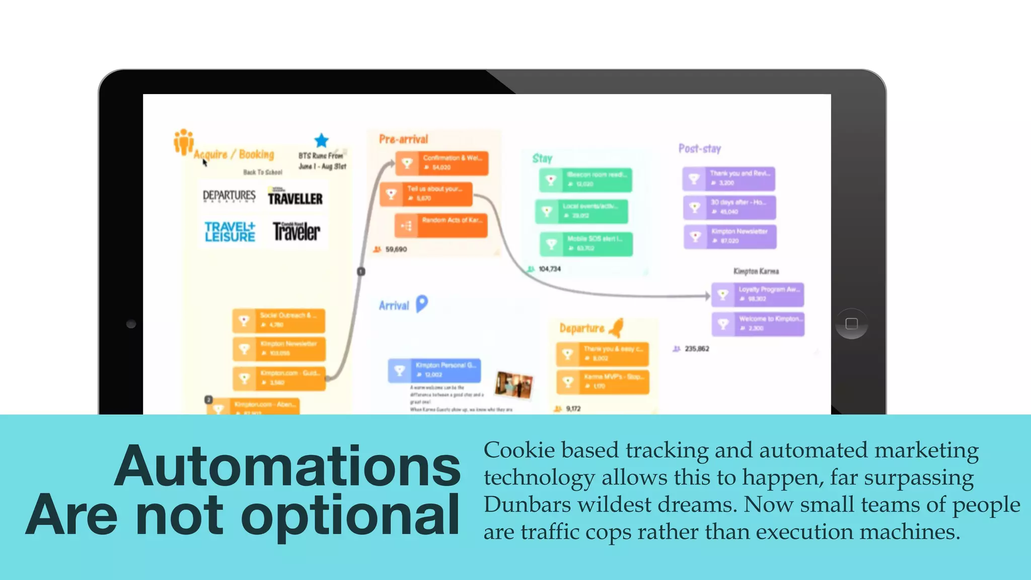 @msweezey
Cookie based tracking and automated marketing
technology allows this to happen, far surpassing
Dunbars wildest dreams. Now small teams of people
are traffic cops rather than execution machines.

Automations
Are not optional
 