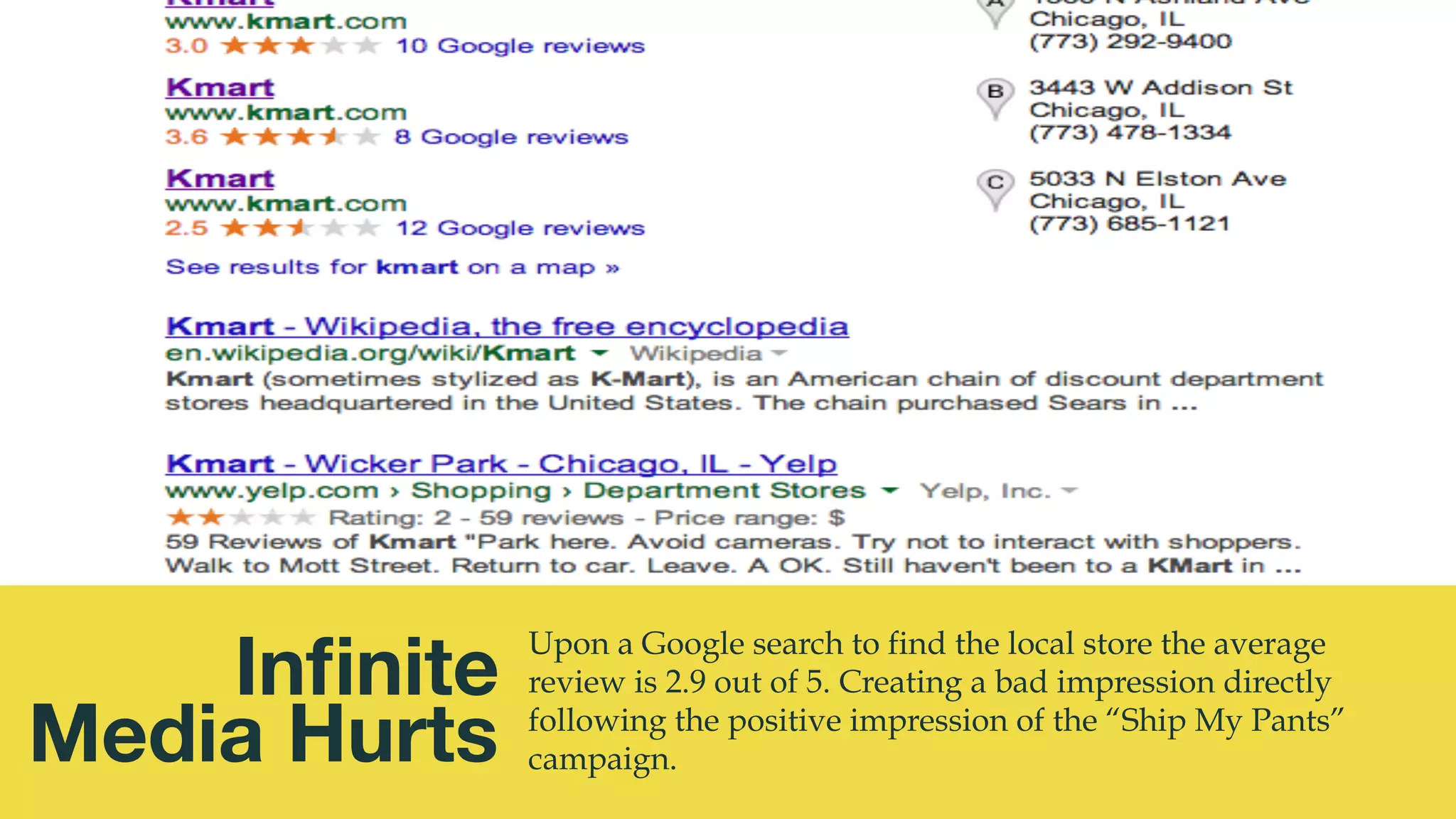 @msweezey
Inﬁnite
Media Hurts 
Upon a Google search to find the local store the average
review is 2.9 out of 5. Creating a bad impression directly
following the positive impression of the “Ship My Pants”
campaign.
 