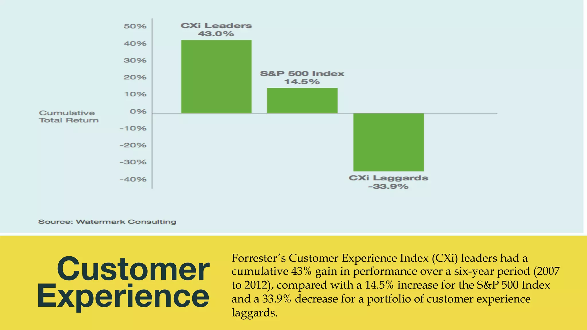 @msweezey
Customer 
Experience
Forrester’s Customer Experience Index (CXi) leaders had a
cumulative 43% gain in performance over a six-year period (2007
to 2012), compared with a 14.5% increase for the S&P 500 Index
and a 33.9% decrease for a portfolio of customer experience
laggards.
 