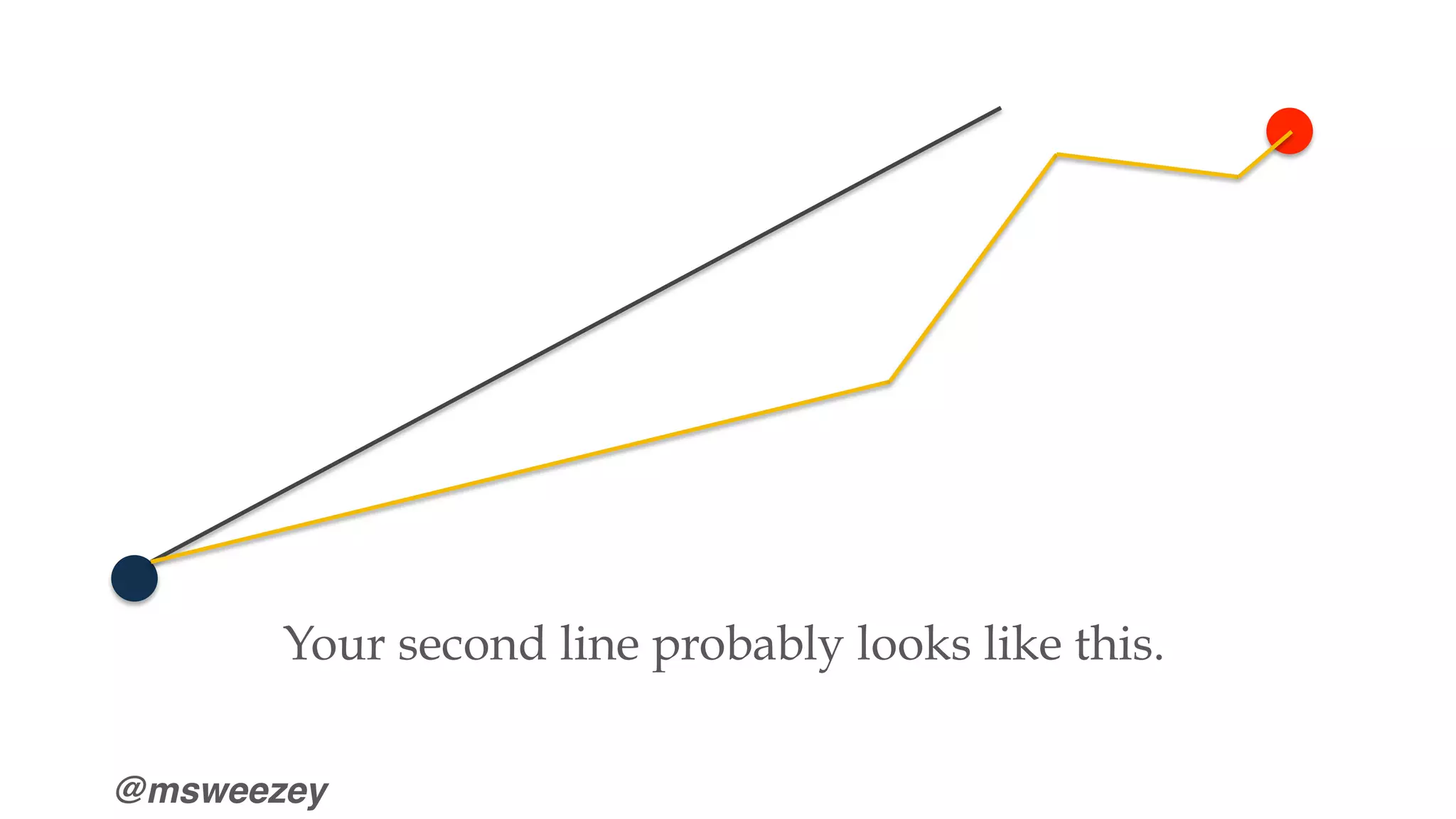 @msweezey
Your second line probably looks like this.
 