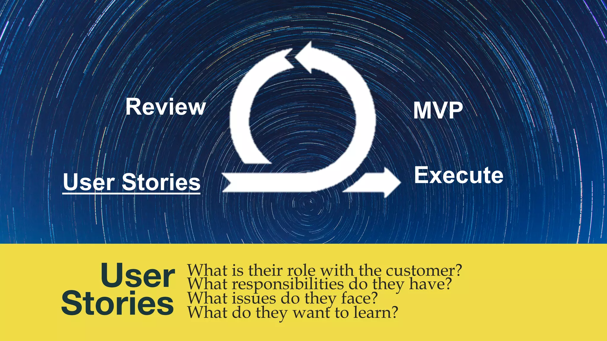 @msweezey
User
Stories
What is their role with the customer?
What responsibilities do they have?
What issues do they face?
What do they want to learn?
User Stories
MVPReview
Execute
 