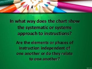 In what way does the chart show
the systematic or systems
approach to instructions?
Are the elements or phases of
instruction independent of
one another or do they relate
to one another?
 