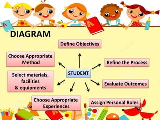 DIAGRAM 
Define Objectives 
STUDENT 
Choose Appropriate 
Method 
Select materials, 
facilities 
& equipments 
Refine the Process 
Evaluate Outcomes 
Assign Personal Roles 
Choose Appropriate 
Experiences 
 