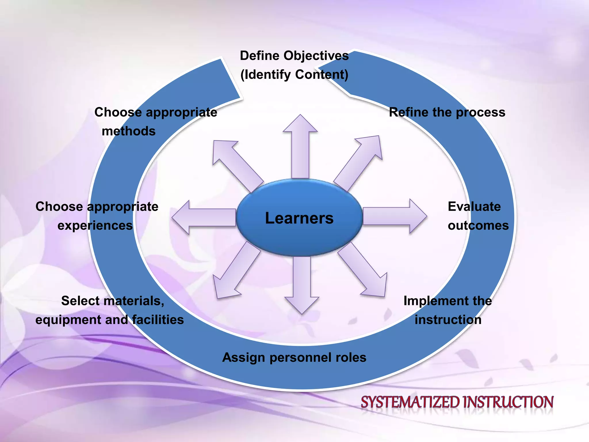 Define Objectives
(Identify Content)
Choose appropriate Refine the process
methods
Choose appropriate Evaluate
experiences outcomes
Select materials, Implement the
equipment and facilities instruction
Assign personnel roles
Learners
 