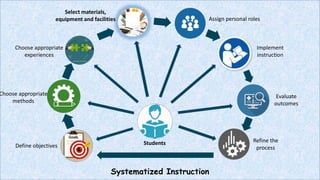 Systematized Instruction
Define objectives
Choose appropriate
methods
Choose appropriate
experiences
Select materials,
equipment and facilities Assign personal roles
Implement
instruction
Evaluate
outcomes
Refine the
process
Students
 